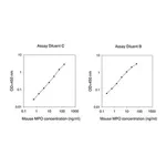 Merck Mouse MPO ELISA Kit