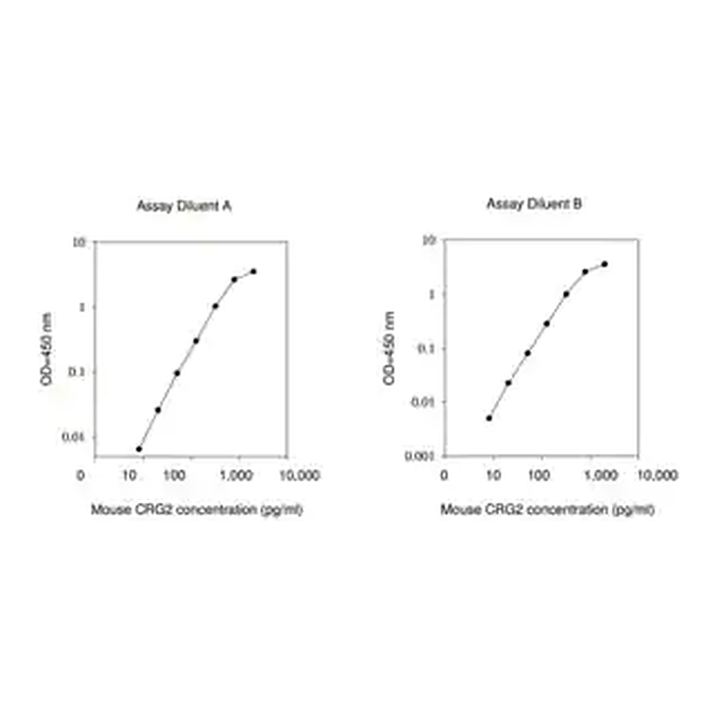 Merck Mouse CRG-2 / CXCL10 ELISA Kit