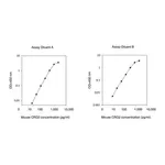 Merck Mouse CRG-2 / CXCL10 ELISA Kit