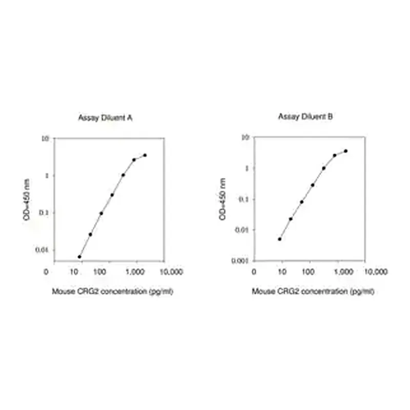 Merck Mouse CRG-2 / CXCL10 ELISA Kit