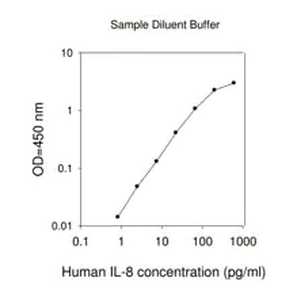 Merck Human IL-8 / CXCL8 ELISA Kit