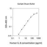 Merck Human IL-8 / CXCL8 ELISA Kit
