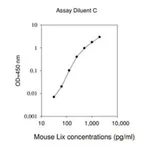 Merck Mouse LIX / CXCL5 ELISA Kit