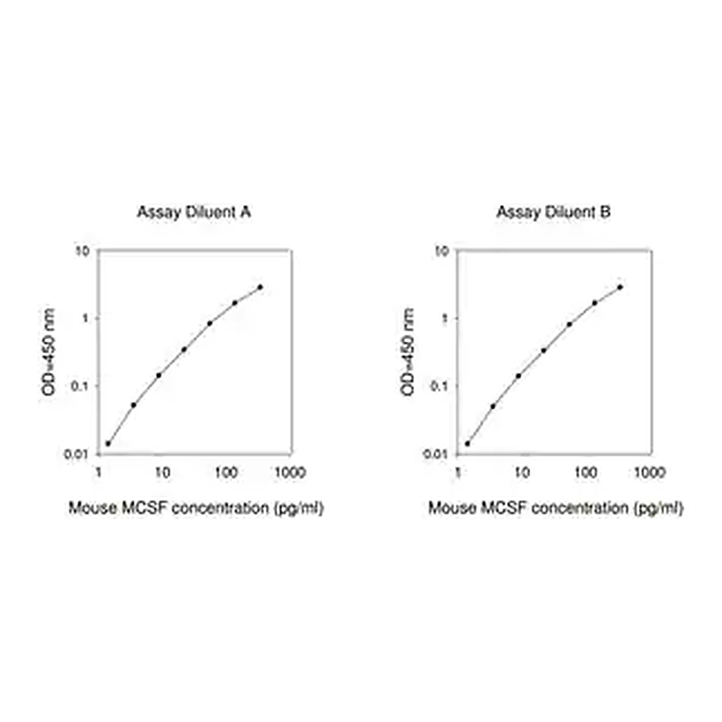 Merck Mouse M-CSF / CSF1 ELISA Kit