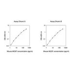 Merck Mouse M-CSF / CSF1 ELISA Kit