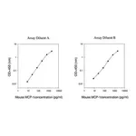 Merck Mouse MCP-1 / CCL2 ELISA Kit