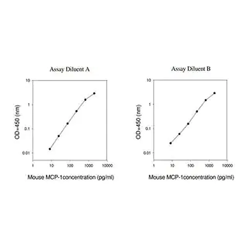 Merck Mouse MCP-1 / CCL2 ELISA Kit