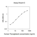 Merck Human Thyroglobulin ELISA Kit