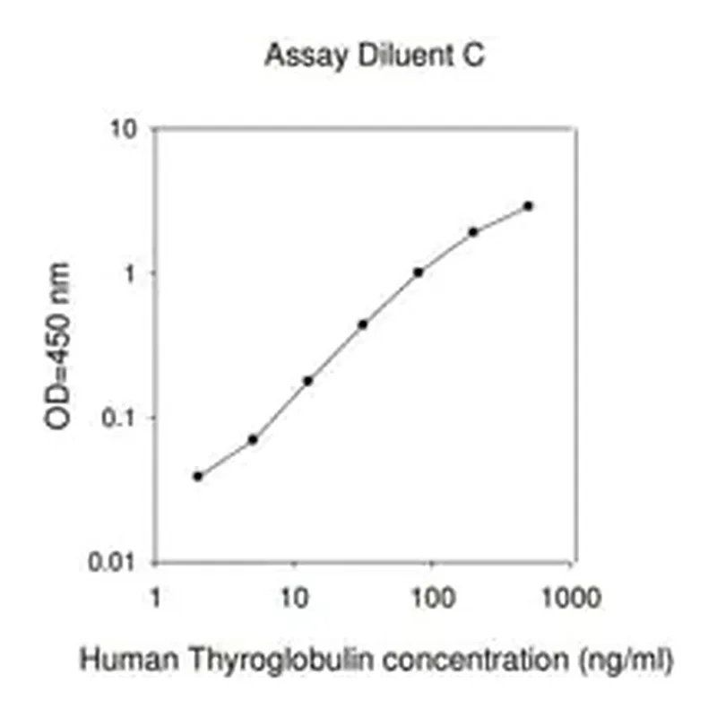 Merck Human Thyroglobulin ELISA Kit
