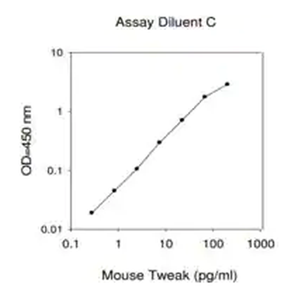 Merck Mouse TWEAK ELISA Kit