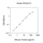 Merck Mouse TWEAK ELISA Kit