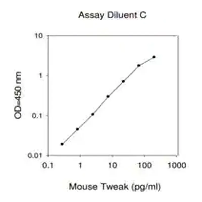 Merck Mouse TWEAK ELISA Kit