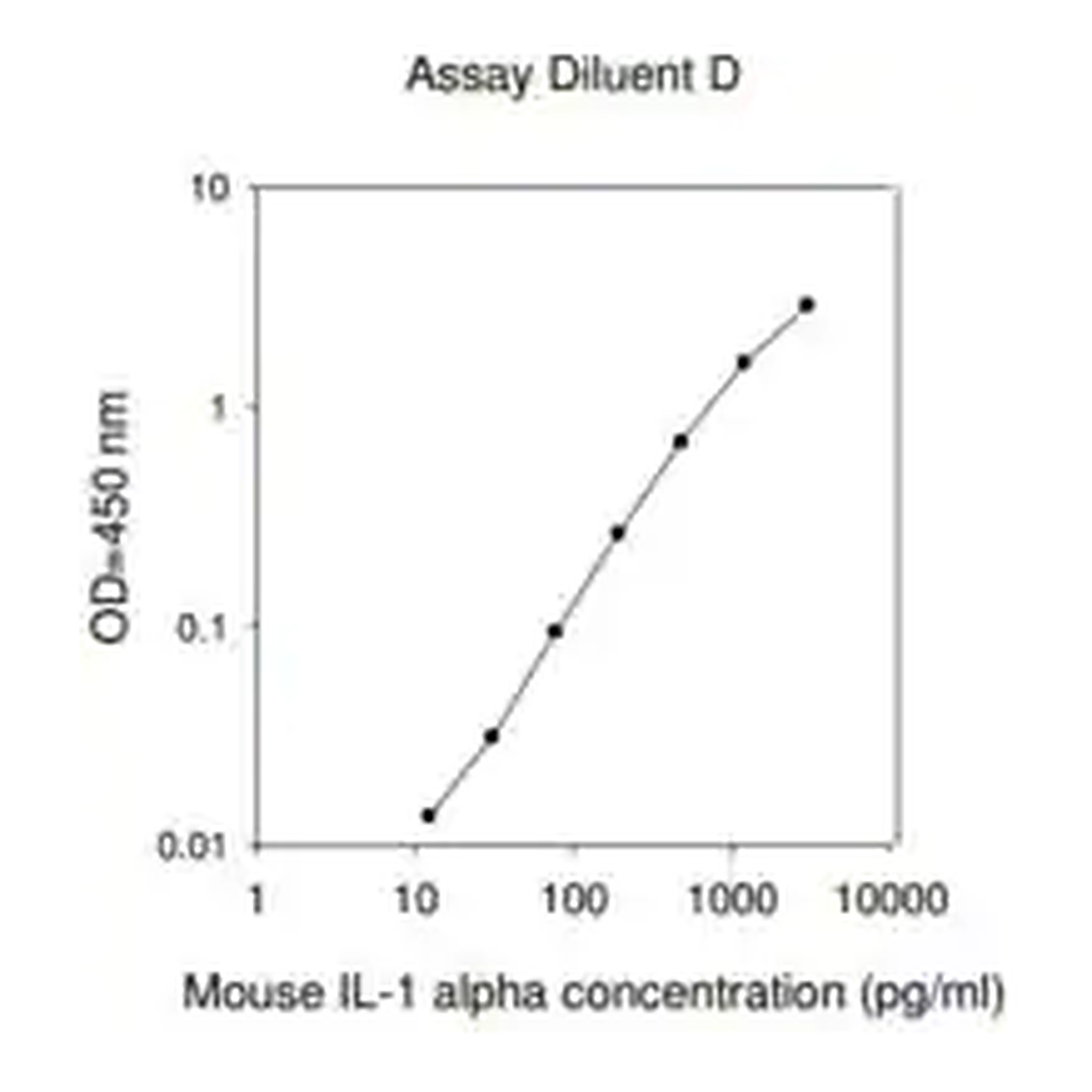 Merck Mouse IL-1 α ELISA Kit