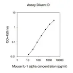 Merck Mouse IL-1 α ELISA Kit