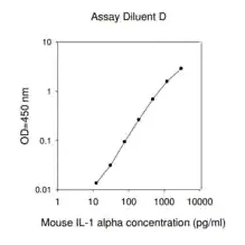 Merck Mouse IL-1 α ELISA Kit