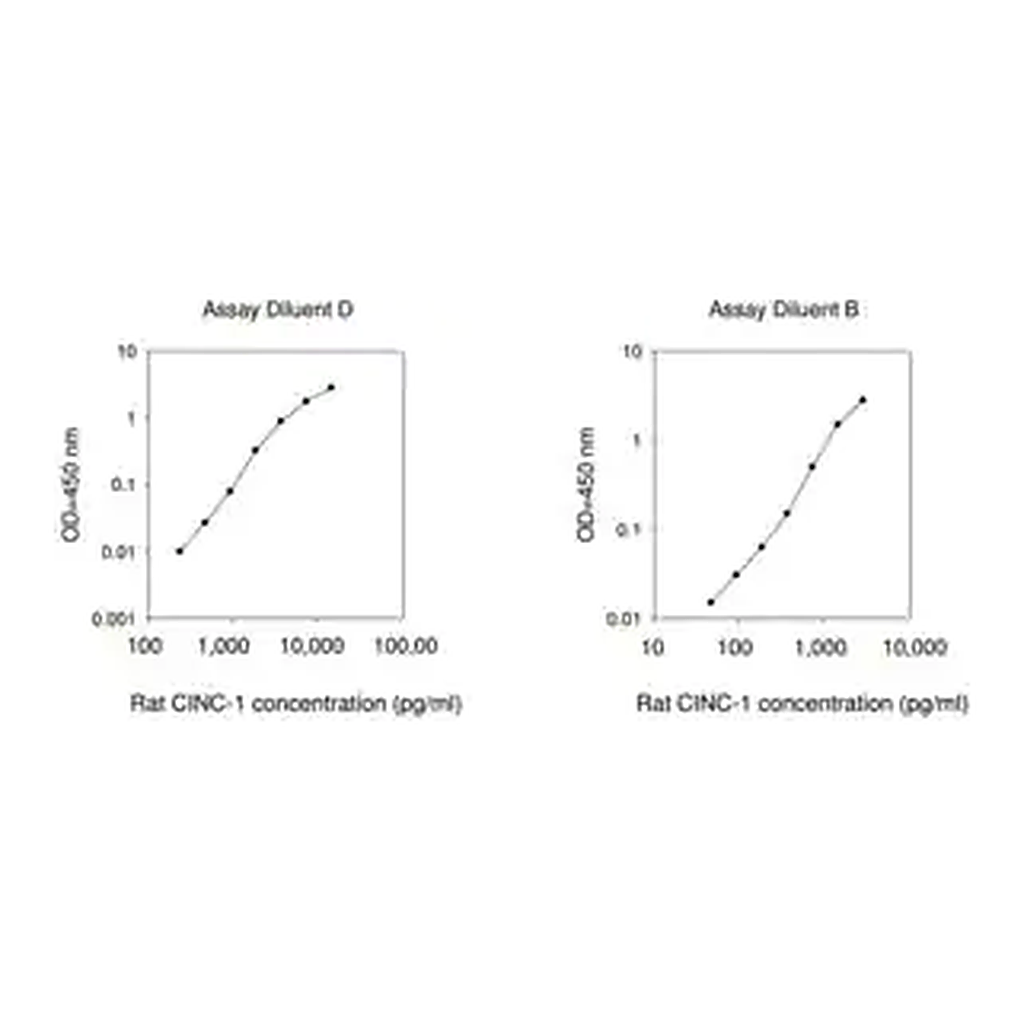 Merck Rat CINC-1 ELISA Kit