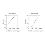 Merck Rat CINC-1 ELISA Kit