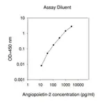Merck Human Angiopoietin-2 ELISA Kit
