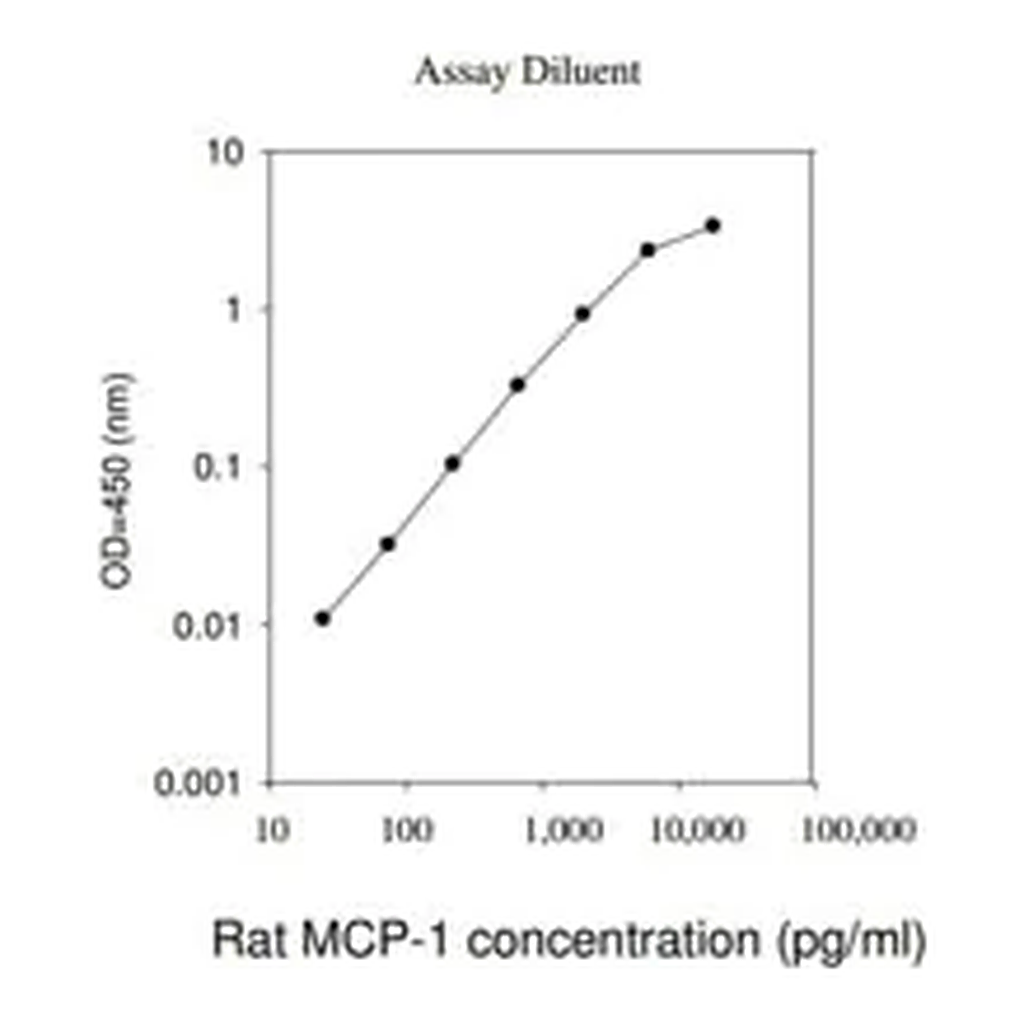 Merck Rat MCP-1 / CCL2 ELISA Kit