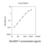 Merck Rat MCP-1 / CCL2 ELISA Kit