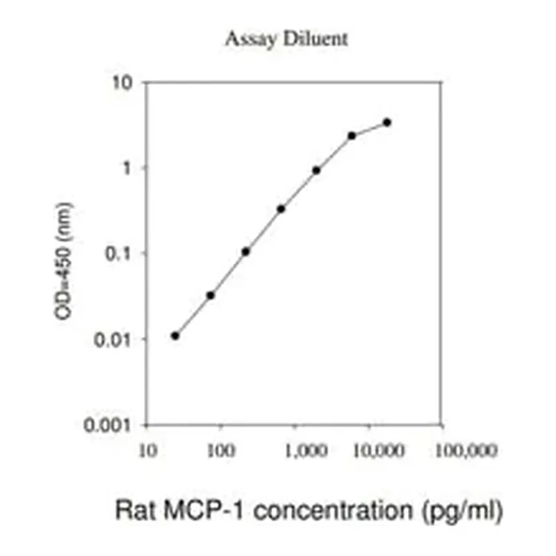 Merck Rat MCP-1 / CCL2 ELISA Kit