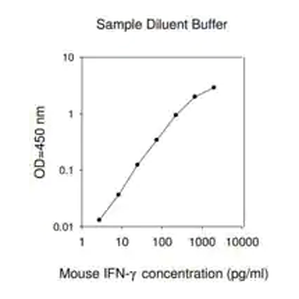 Merck Mouse IFN-γ ELISA Kit