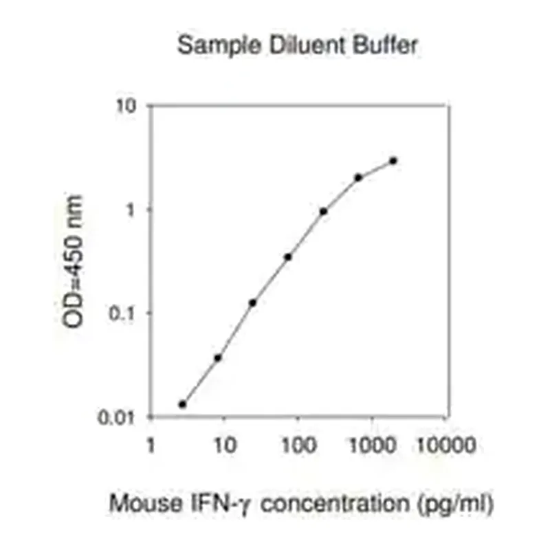 Merck Mouse IFN-γ ELISA Kit