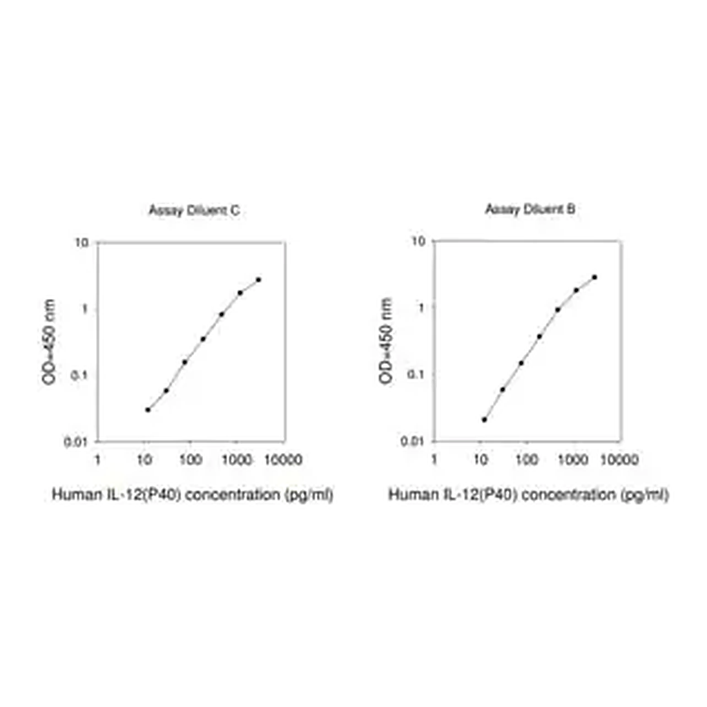 Merck Human IL-12 p40 ELISA Kit