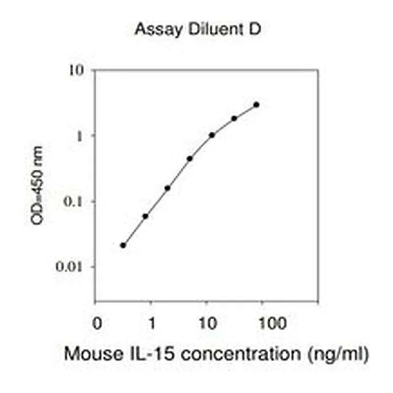 Merck Mouse IL-15 ELISA Kit