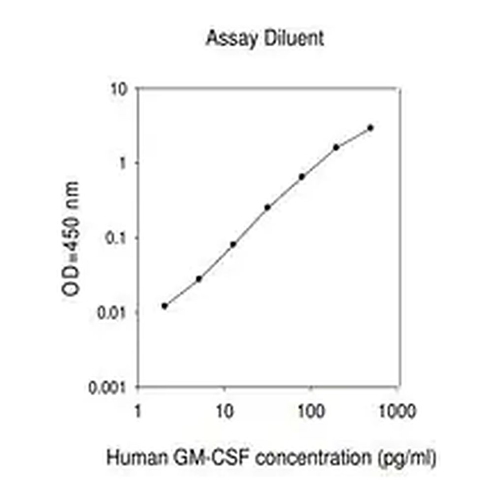 Merck Human Granulocye-Macrophage Colony Stimulating Factor / CSF2 ELISA Kit