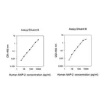 Merck Human NAP-2 / CXCL7 ELISA Kit