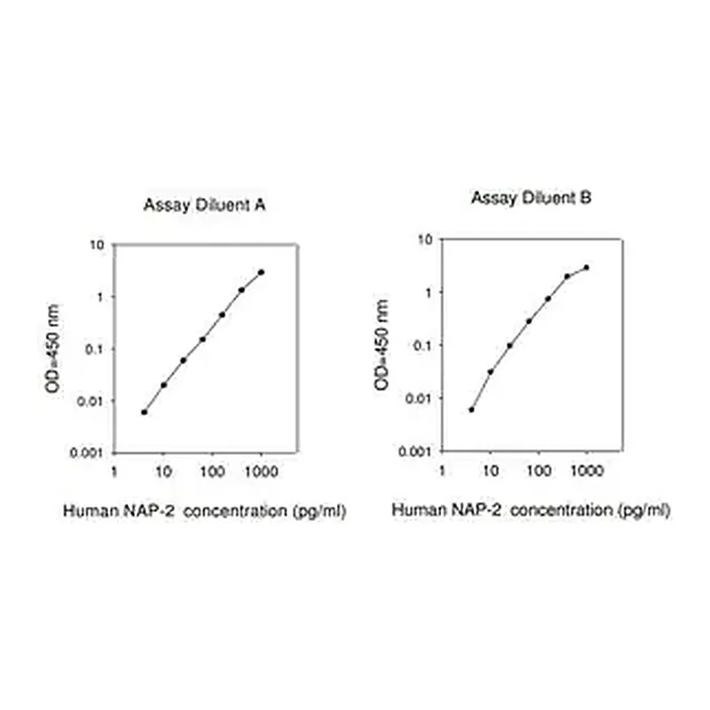 Merck Human NAP-2 / CXCL7 ELISA Kit