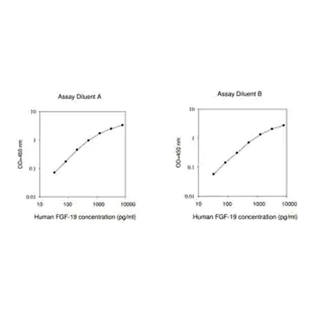 Merck Human FGF19 / Fibroblast Growth Factor 19 ELISA Kit