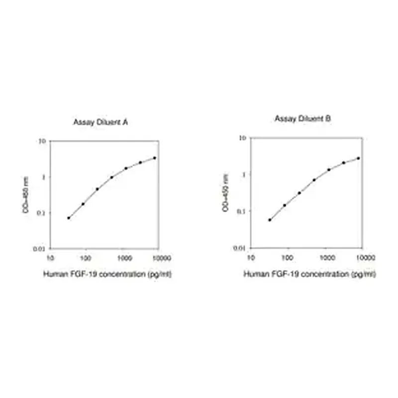 Merck Human FGF19 / Fibroblast Growth Factor 19 ELISA Kit