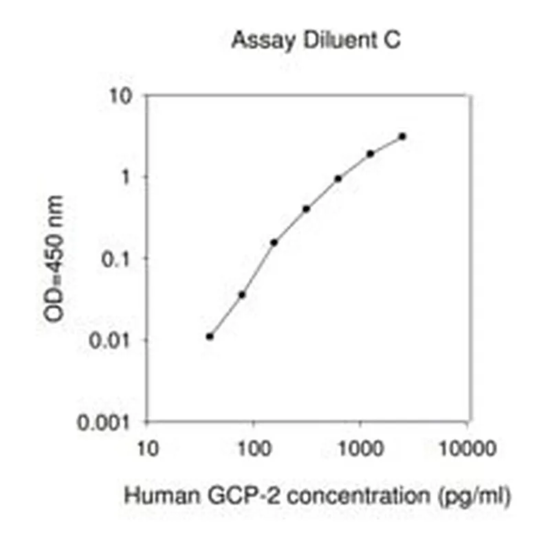 Merck Human GCP-2 / CXCL6 ELISA Kit
