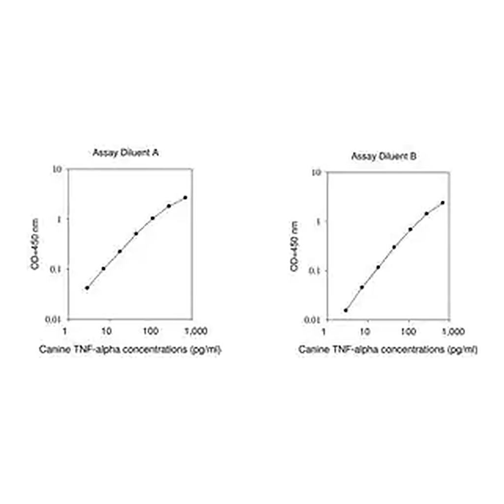 Merck Canine TNF / Tumor Necrosis Factor ELISA Kit