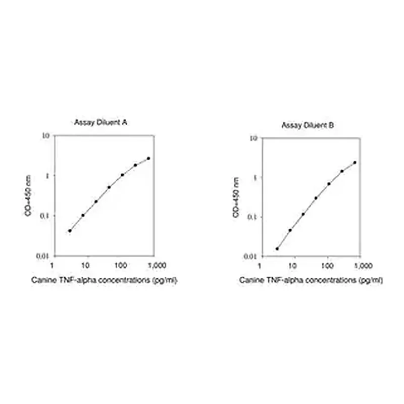 Merck Canine TNF / Tumor Necrosis Factor ELISA Kit