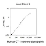 Merck Human Cardiotrophin-1 ELISA Kit