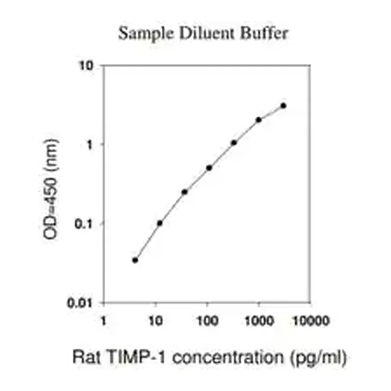 Merck Rat TIMP-1 ELISA Kit