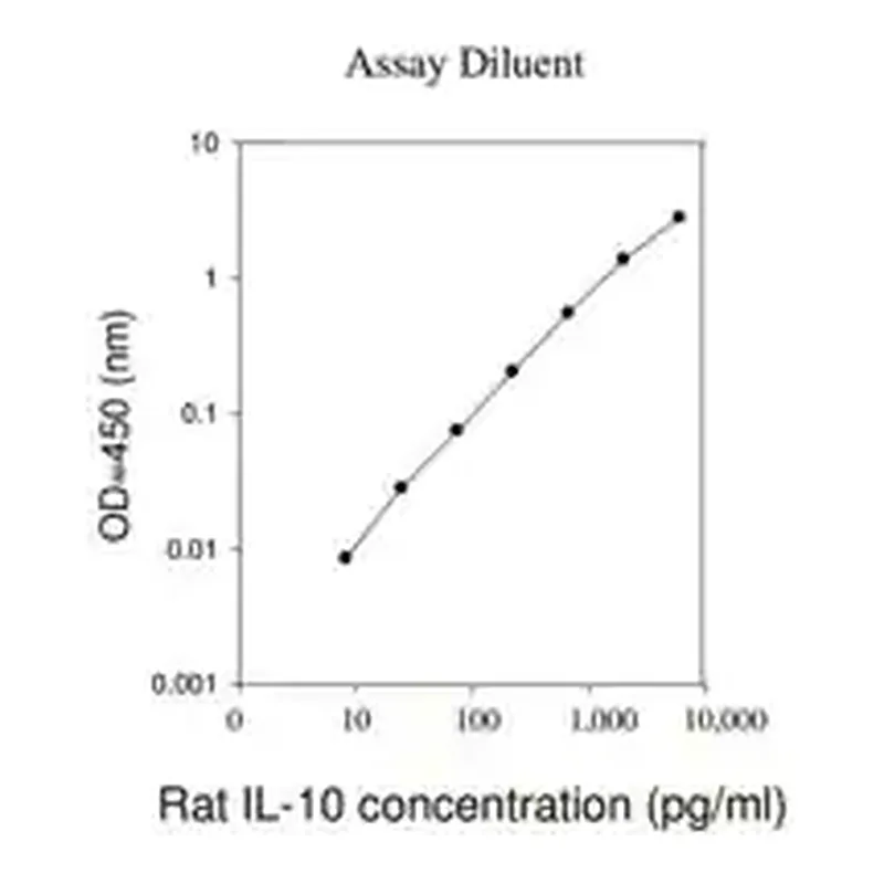 Merck Rat IL-10 ELISA Kit
