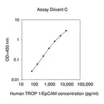 Merck Human TROP1 / EpCAM ELISA Kit