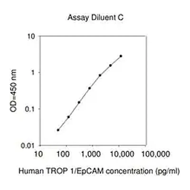 Merck Human TROP1 / EpCAM ELISA Kit