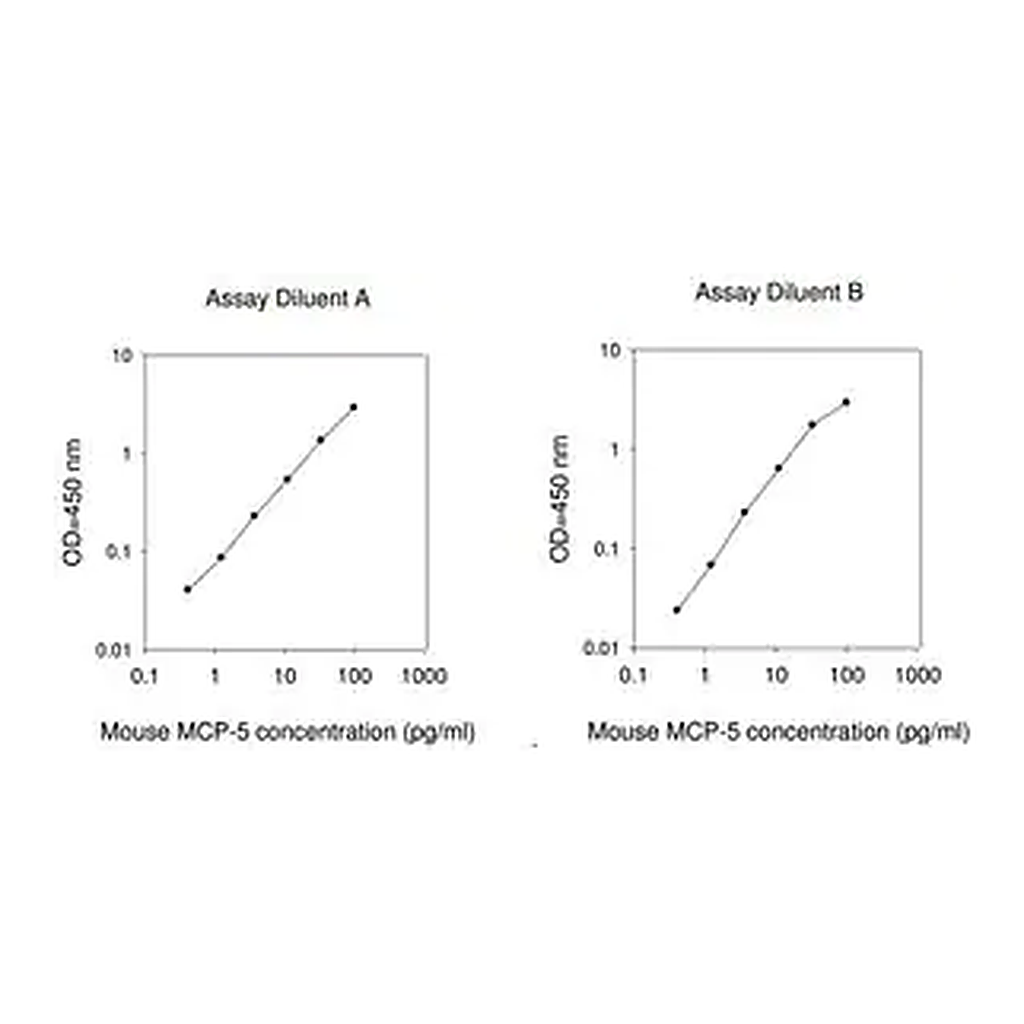 Merck Mouse MCP-5 / CCL12 ELISA Kit