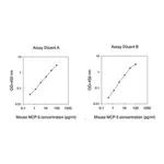 Merck Mouse MCP-5 / CCL12 ELISA Kit