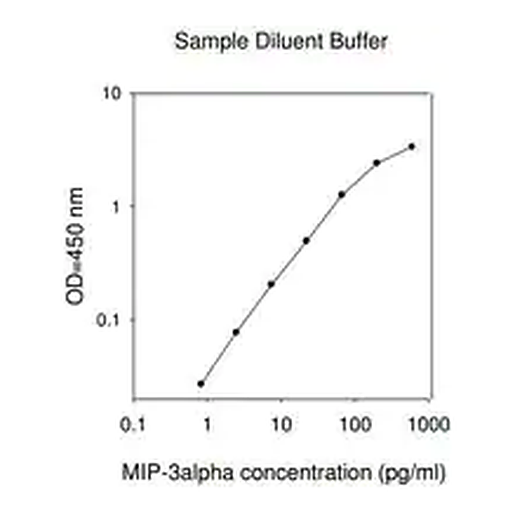 Merck Human MIP-3 α / CCL20 ELISA Kit