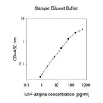 Merck Human MIP-3 α / CCL20 ELISA Kit