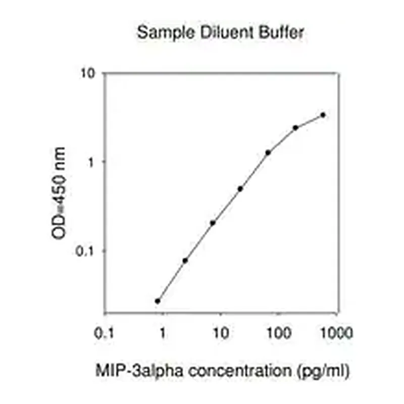 Merck Human MIP-3 α / CCL20 ELISA Kit