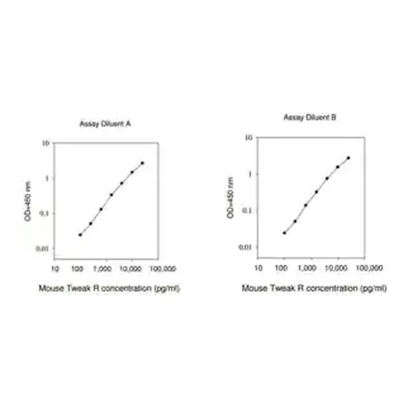 Merck Mouse Tnfrsf12a ELISA Kit