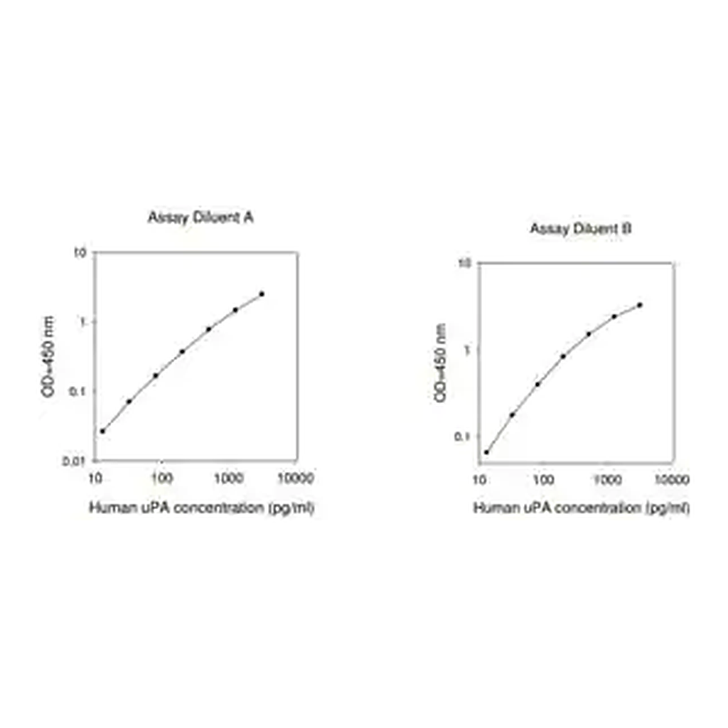 Merck Human PLAU  / Urokinase-type Plasminogen Activator ELISA Kit