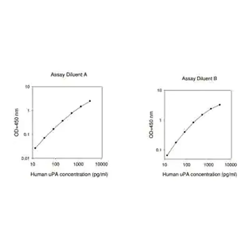 Merck Human PLAU / Urokinase-type Plasminogen Activator ELISA Kit